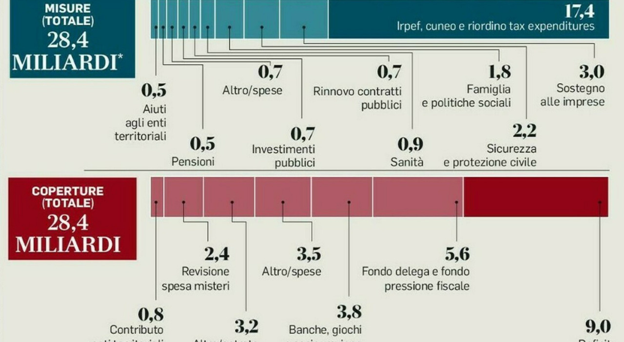 Stipendi più alti a Pasqua? Il governo accelera sul taglio Irpef, cosa può cambiare (per chi dichiara tra 25.000 e 50.000 euro)