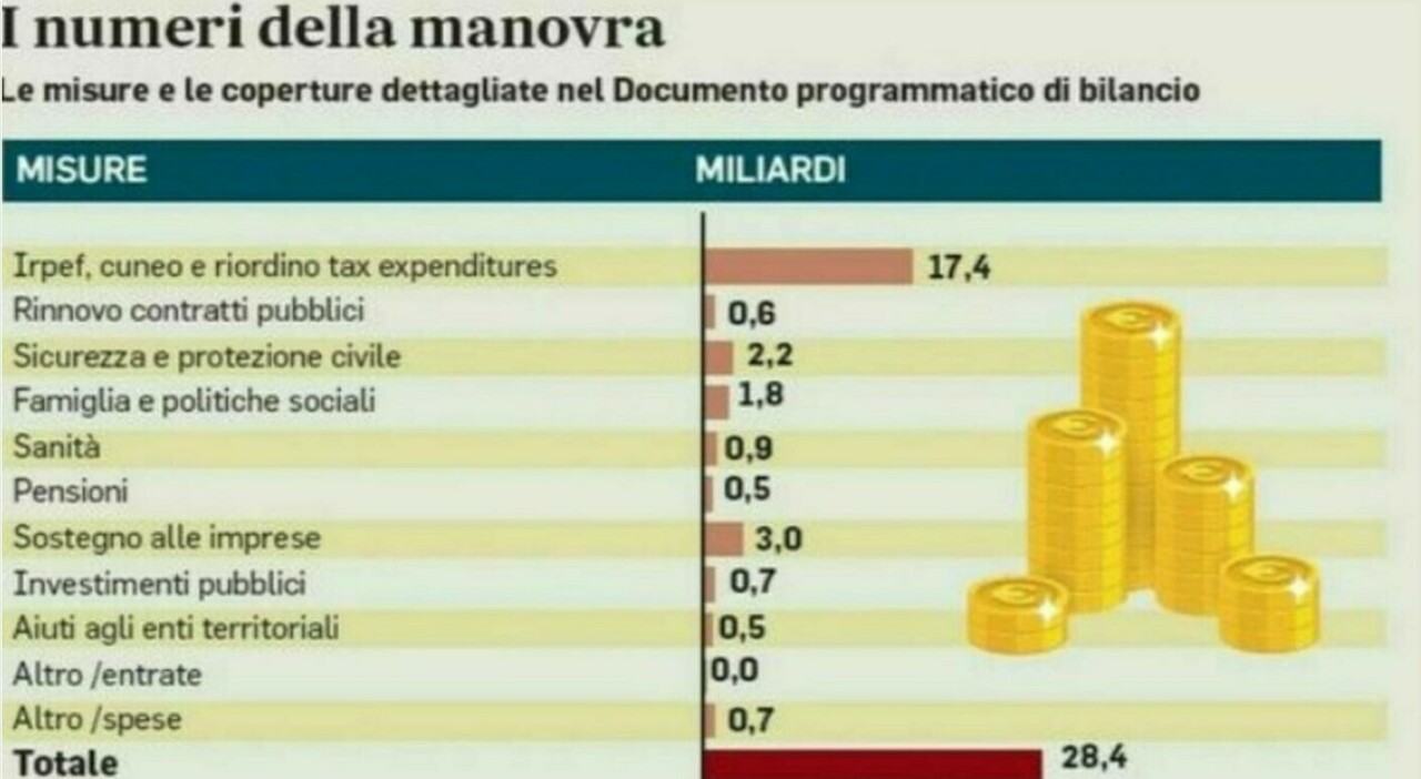 Manovra, nuove aliquote Irpef, detrazioni, bonus mamma, stipendi e pensioni: chi guadagna e chi perde