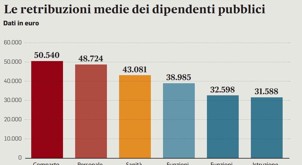 Statali aumenti da Ilmessaggero.it