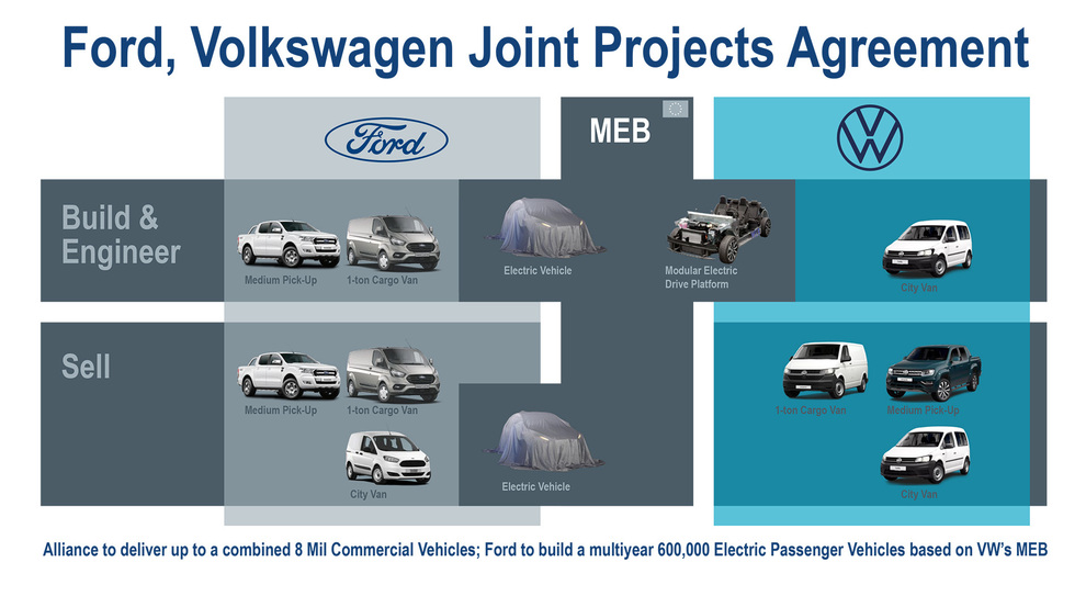 L'alleanza tra Ford e Volkswagen Group sui modelli elettrici