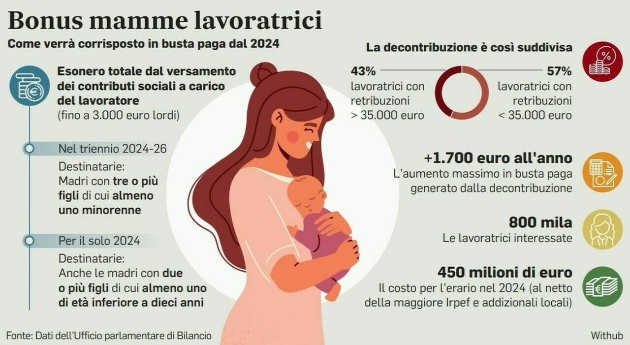 Bonus Mamme Come Richiederlo Si Avr Senza Limiti Di Reddito Quanto Vale Al Mese Chi Stato