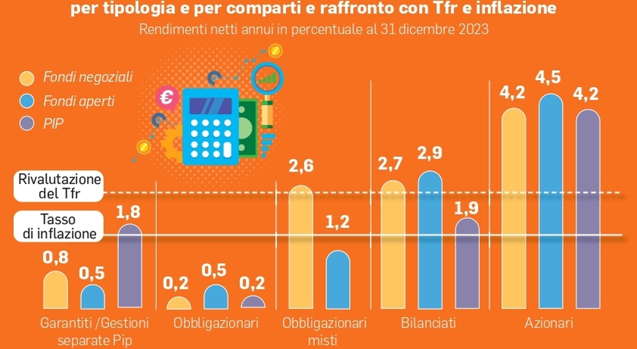 Pensione integrativa, a chi conviene di pi�, quanto si guadagna, le novit�  sul Tfr e il paragone con gli Etf