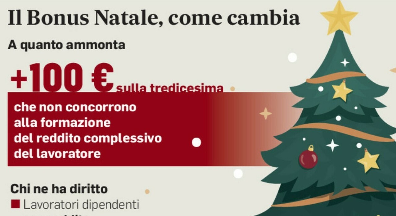 Tredicesima e bonus Natale, ecco quando arrivano e gli importi: su 59,3 miliardi 14,5 sono prelevati dal fisco