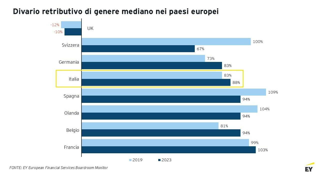 Finanza, aumentano le donne leader nel settore. Rapporto EY: «Italia migliore dell'Europa per il gender pay gap»