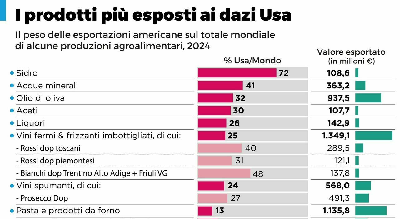 Dazi, il contrattacco Ue. Gli Usa: «Vinceremo noi». Bruxelles: tariffe su merci Usa per 26 miliardi