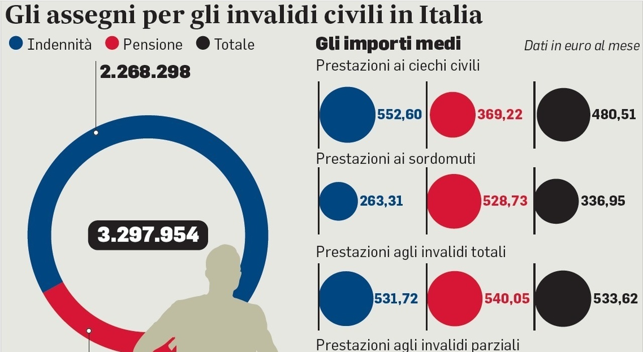 Pensioni, la stretta sulle invalidità per gli statali: stop uscita automatica, assegno mensile si riduce in base al reddito