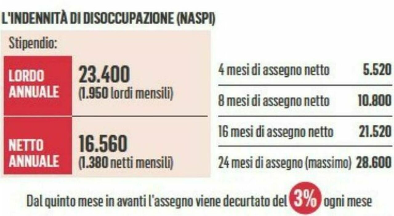 Naspi, novità per il sussidio di disoccupazione: cosa cambia per dimissioni o licenziamento. Le nuove regole