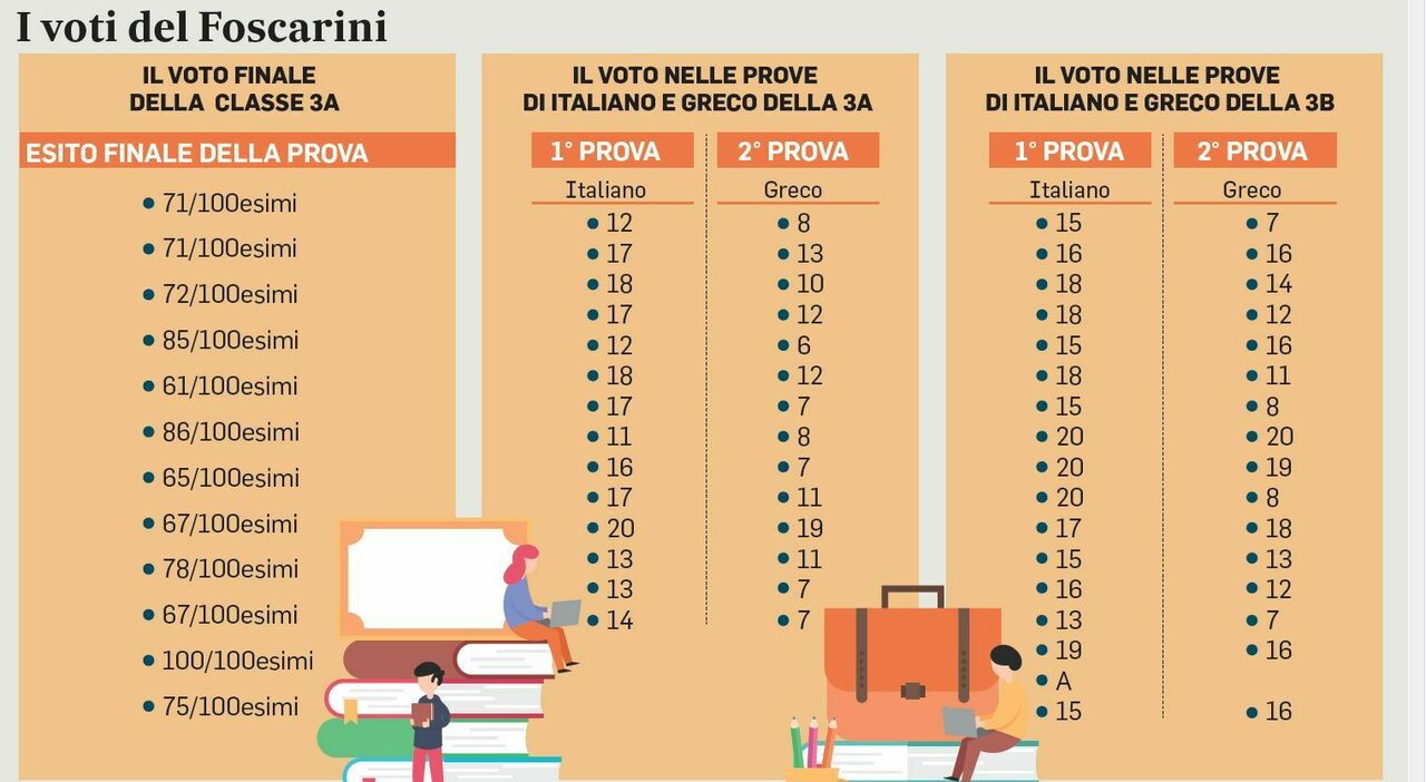 Maturità, ecco i voti del liceo Foscarini: i sospetti delle mamme e il
