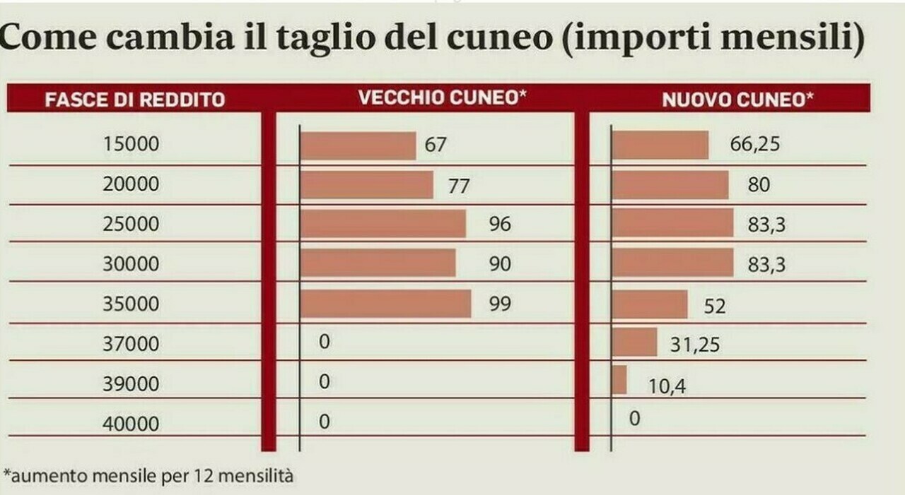 Stipendi gennaio, aumenti per 14,3 milioni di contribuenti: ecco chi ne beneficerà di più