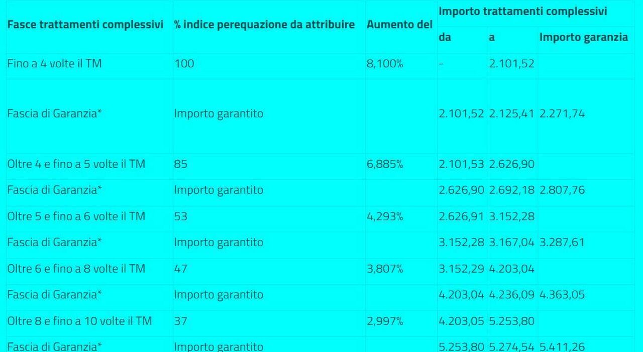 Pensioni Pagamenti Dicembre Con Conguaglio Rivalutazione Gli