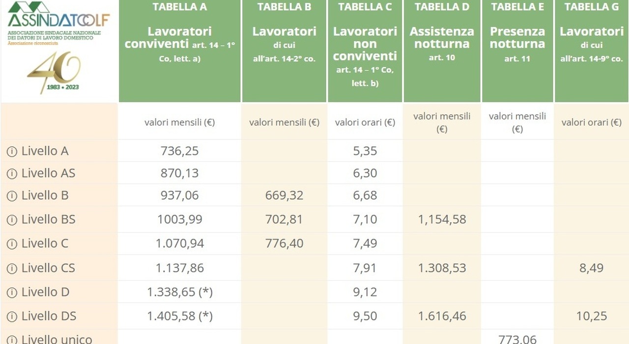 Stipendi colf, badanti e baby sitter: tabelle aumenti 2025 e i contributi da versare. Tutti gli importi