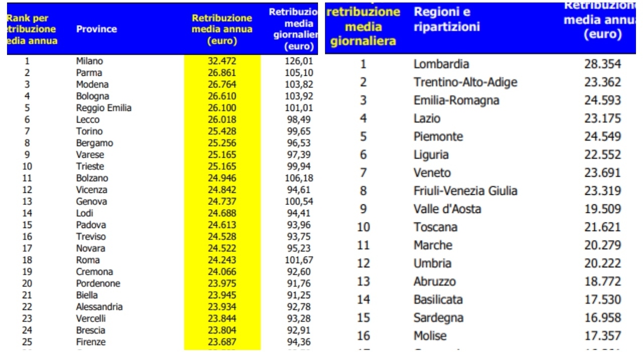 Stipendi Milan 