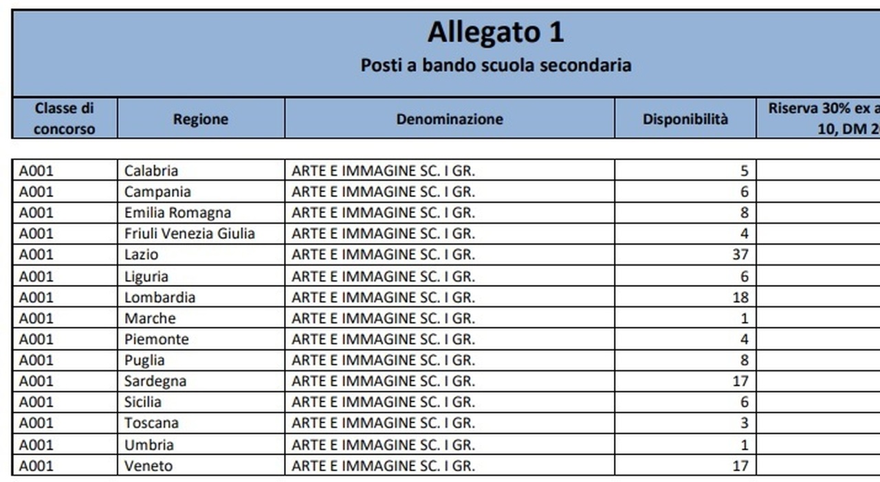 Bando concorso docenti, secondaria: 20.575 posti. Tabelle distrubuzione per  regione e tipologia insegnamento