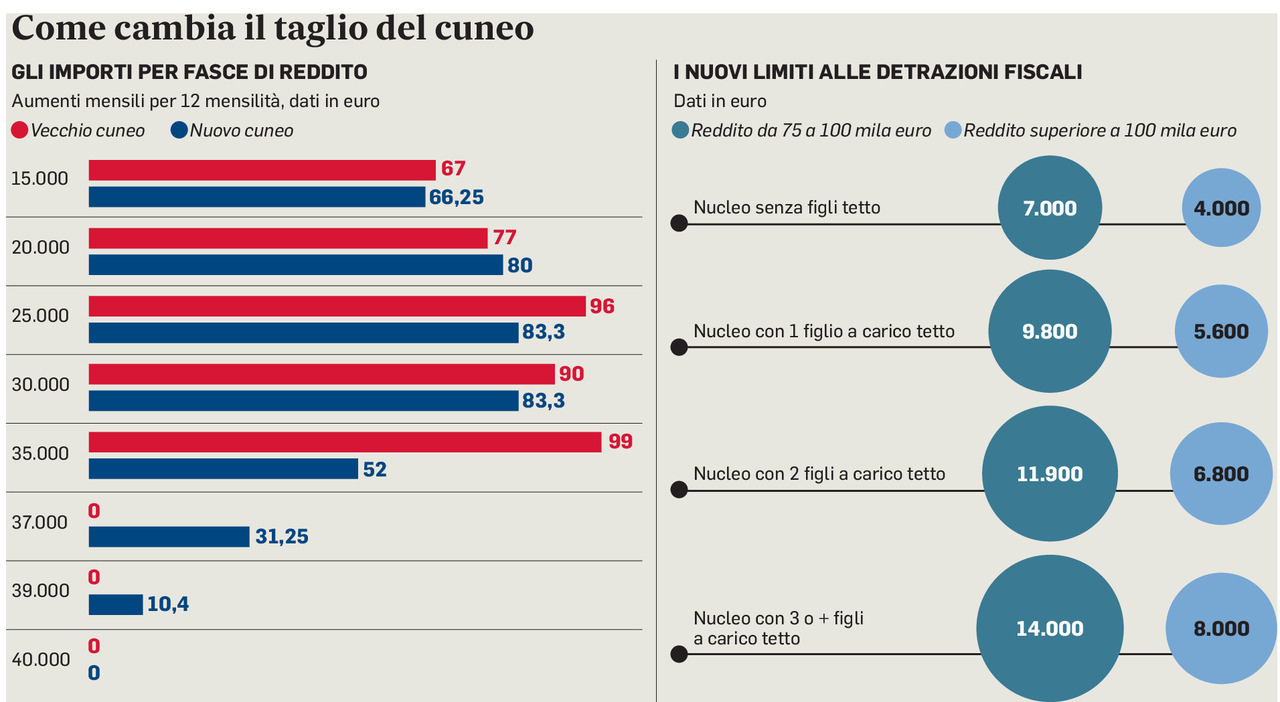 Salaries, Increases, and 3 Irpef Rates: 2025 Changes  – ilmessaggero.it