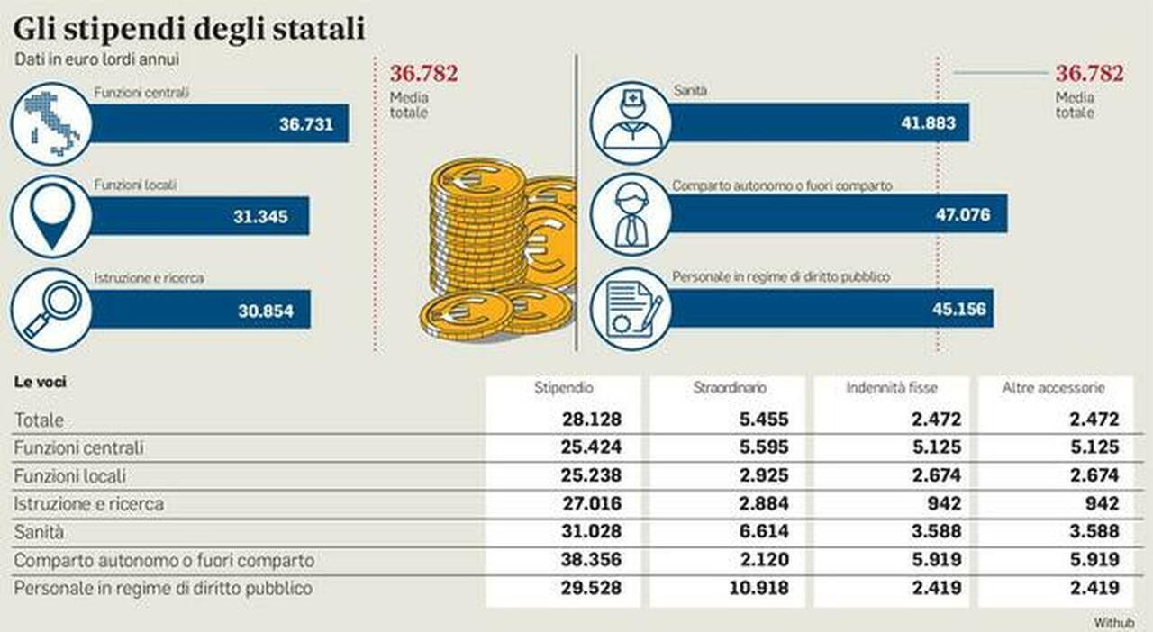 Stipendi Statali, aumenti di 153 euro in Manovra: cosa cambia, per chi e per quanto tempo