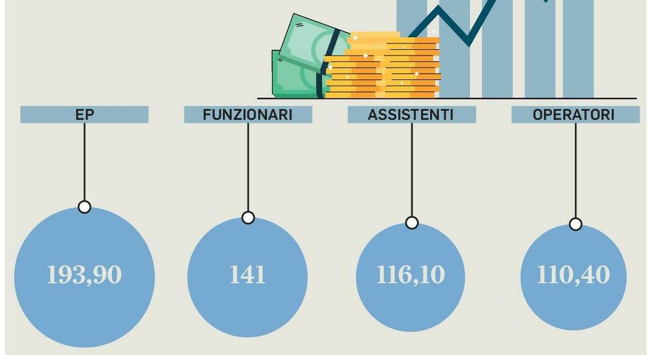 Stipendi, aumenti nei ministeri: fino a 193 euro al mese. Tabelle per rinnovo contratti degli statali