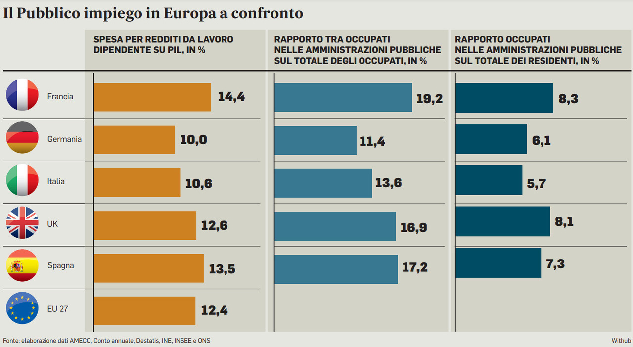 Statali, il freno al turnover nella Pa: taglio del 25% alle assunzioni. In Manovra torna il tetto per i concorsi per un anno