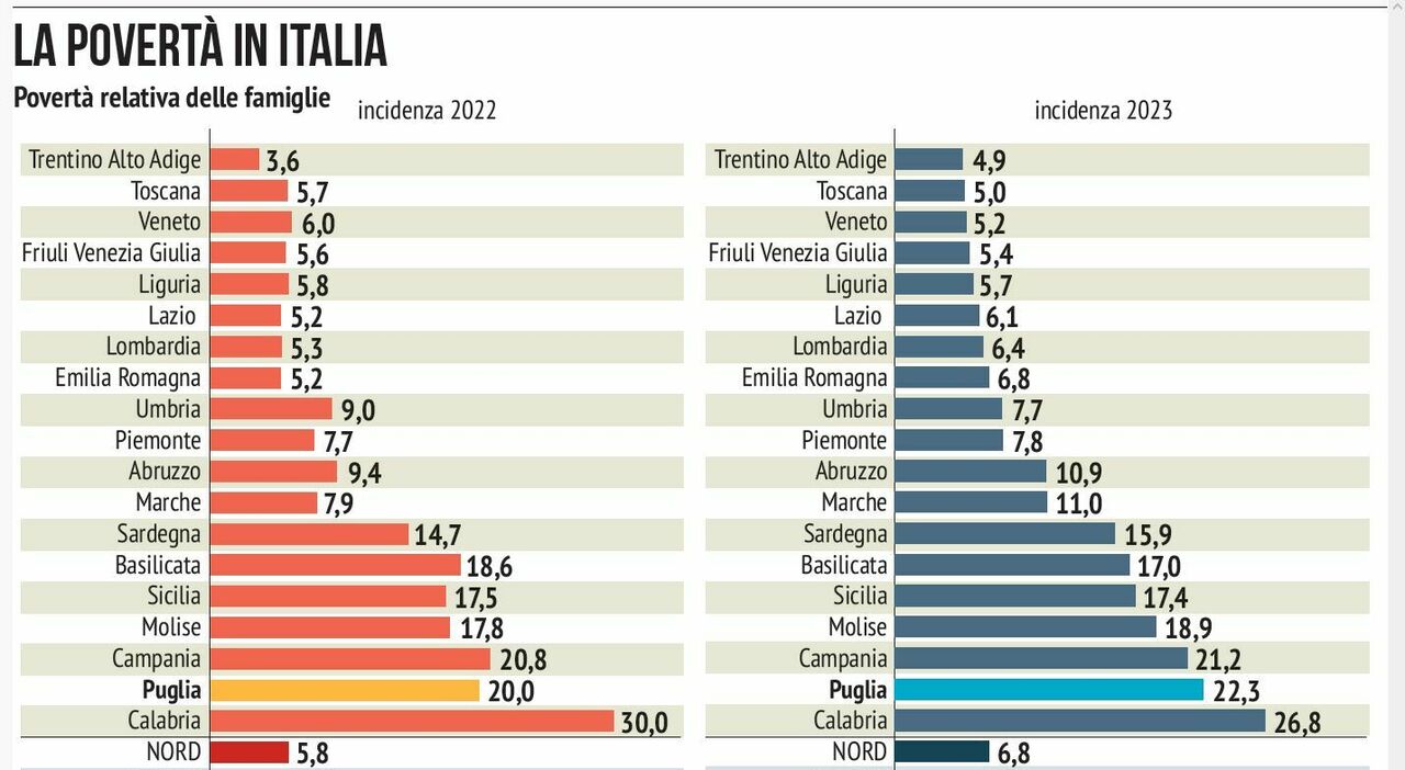 Inflazione e salari bassi: la Puglia è seconda per famiglie in povertà