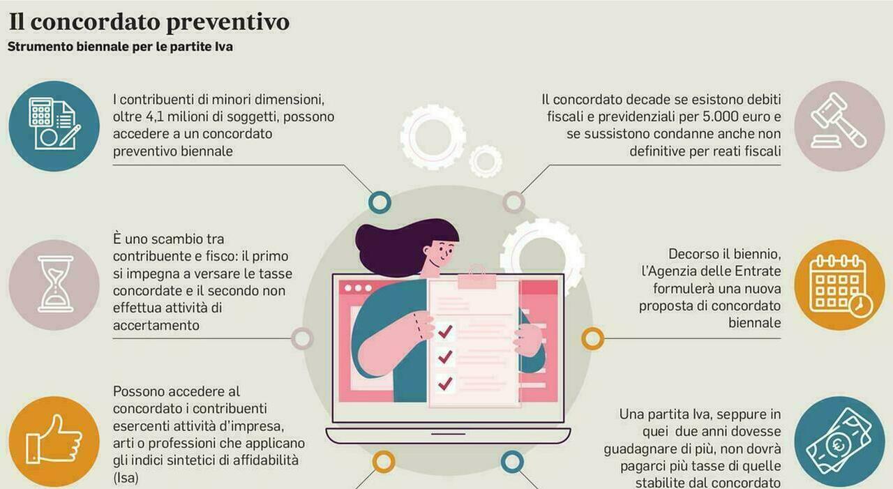 Pagelle fiscali, anomalie nelle dichiarazioni dei redditi. Raffica di Pec alle Partite Iva: «Siete nel mirino, fate il concordato»