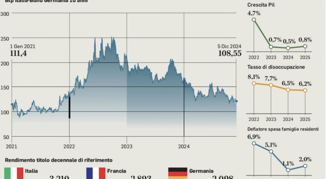 Btp, giù il rischio per l