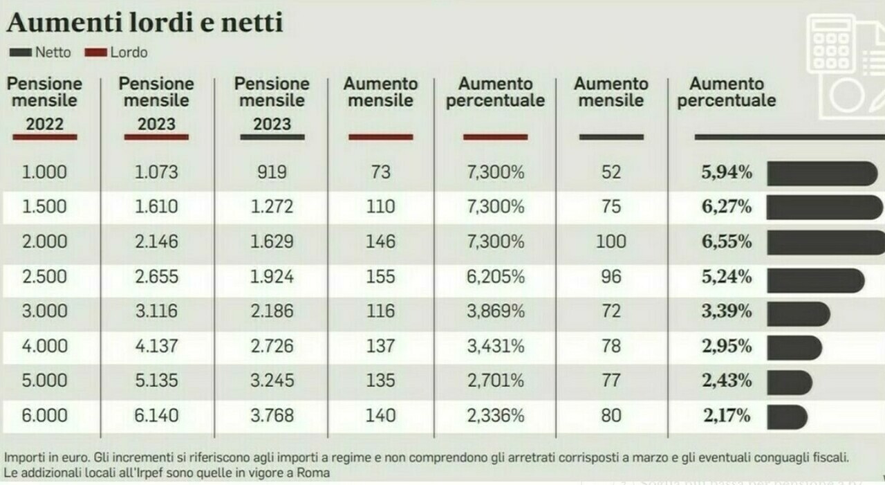 Pensioni dicembre, i nuovi importi: come cambiano con bonus tredicesima, quattordicesima, rimborsi e conguagli