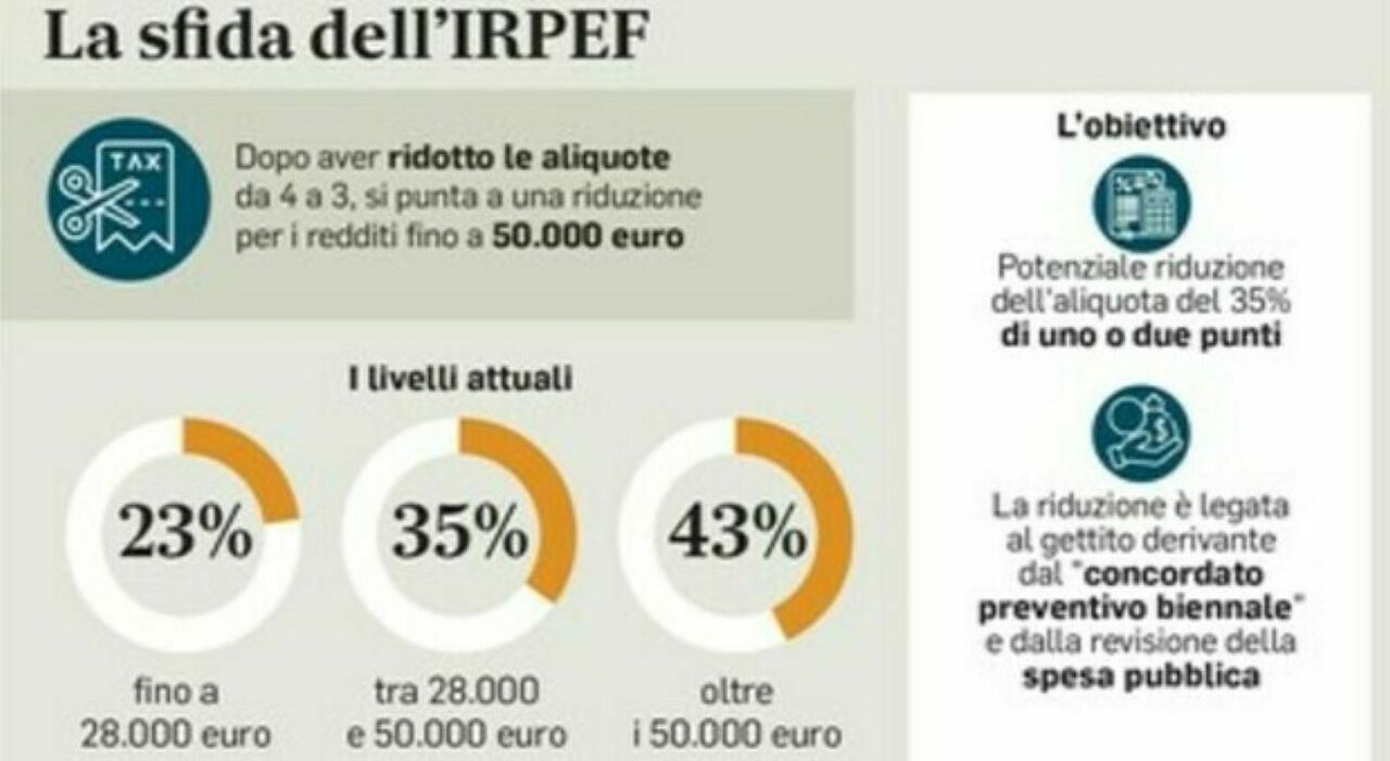 Irpef, ceto medio a rischio stangata: «Aliquota fino al 56%». Ecco chi pagherà di più, fasce di reddito e simulazioni