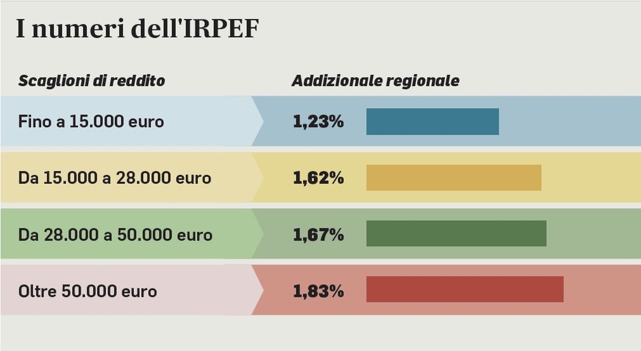 Irpef, acconto con aliquote 2025: c