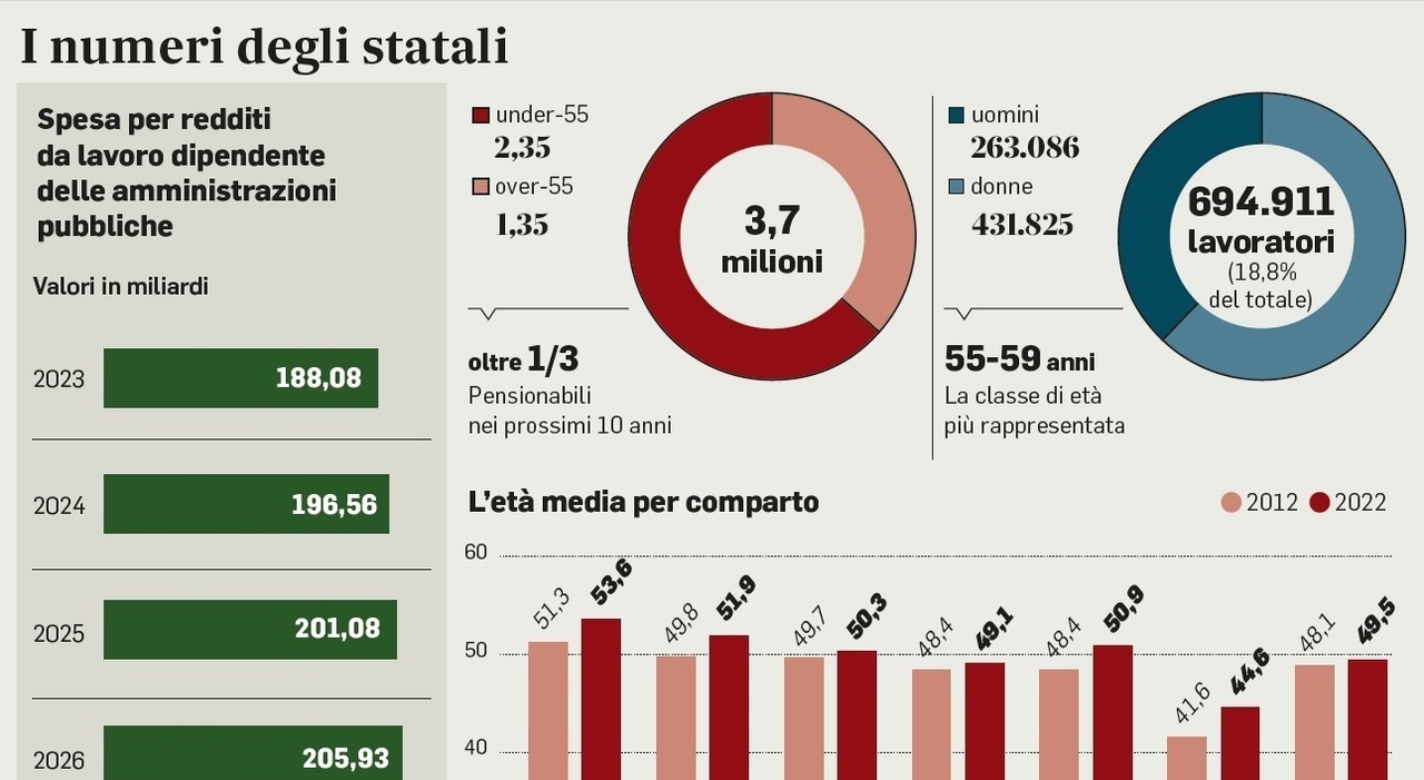 Statali, aumenti sullo stipendio di giugno: cuneo fiscale e 400 euro di arretrati. Arriva l Statali, aumenti sullo stipendio di giugno: cuneo fiscale e 400 euro di arretrati. Arriva l
