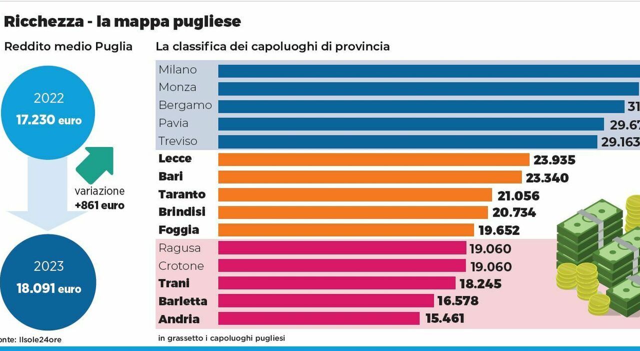 Redditi, la Puglia è penultima in Italia. Bene Lecce e Bari, male i paesi. Ecco la classifica Redditi, la Puglia è penultima in Italia. Bene Lecce e Bari, male i paesi. Ecco la classifica