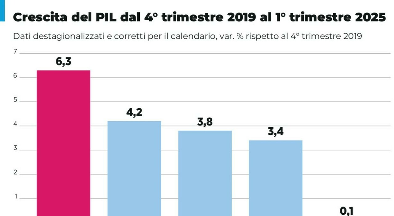 Pil, l?Italia continua a sorprendere e a crescere: primi tre mesi +0,3% Pil, l?Italia continua a sorprendere e a crescere: primi tre mesi +0,3%