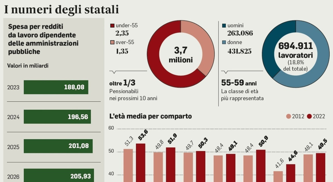 Statali ecco da Ilmessaggero.it statali ecco gli aumenti nello stipendio di giugno in busta paga il taglio del cuneo fiscale e 400 euro di arretrati