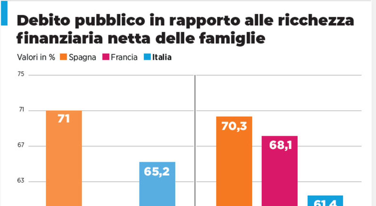 Italia leader nell?Eurozona: così la ricchezza privata rende «solido» il debito Italia leader nell?Eurozona: così la ricchezza privata rende «solido» il debito