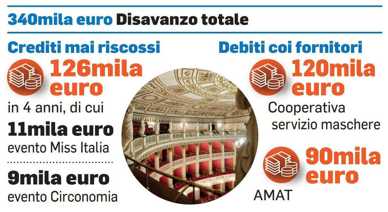 Fondazione Teatro da Corriereadriatico.it fondazione teatro allarme rosso a fano mirisola in commissione cultura con questi numeri chiuderemo