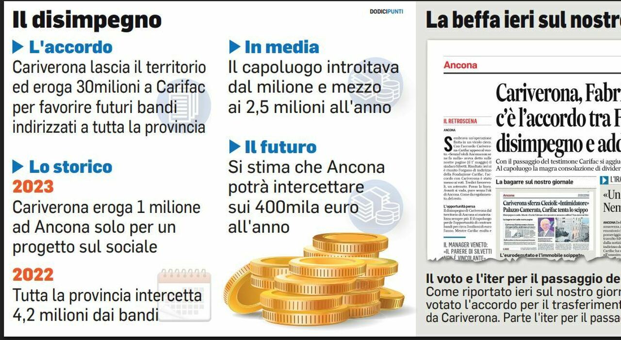 Cariverona, addio Ancona: per cultura, sociale e restyling quasi due milioni in meno Cariverona, addio Ancona: per cultura, sociale e restyling quasi due milioni in meno