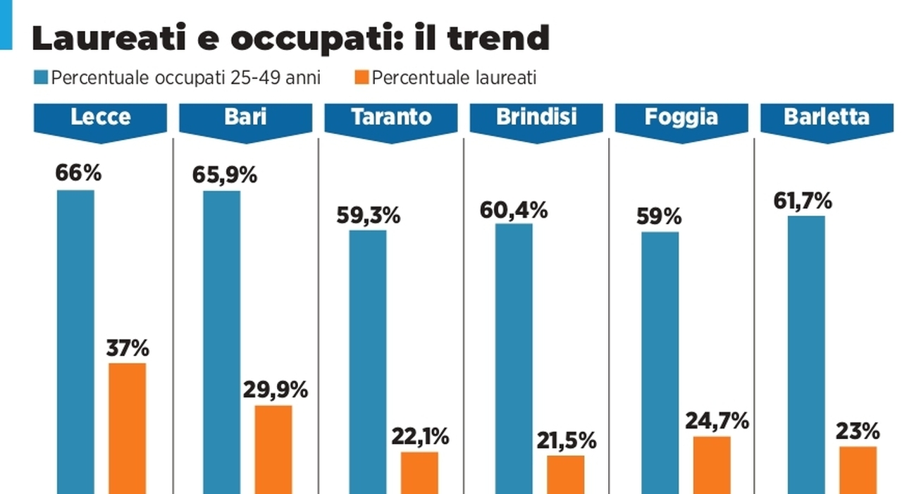 Più laureati, più occupati: ma la Puglia resta indietro. Male Brindisi e Taranto. I dati città per città Più laureati, più occupati: ma la Puglia resta indietro. Male Brindisi e Taranto. I dati città per città