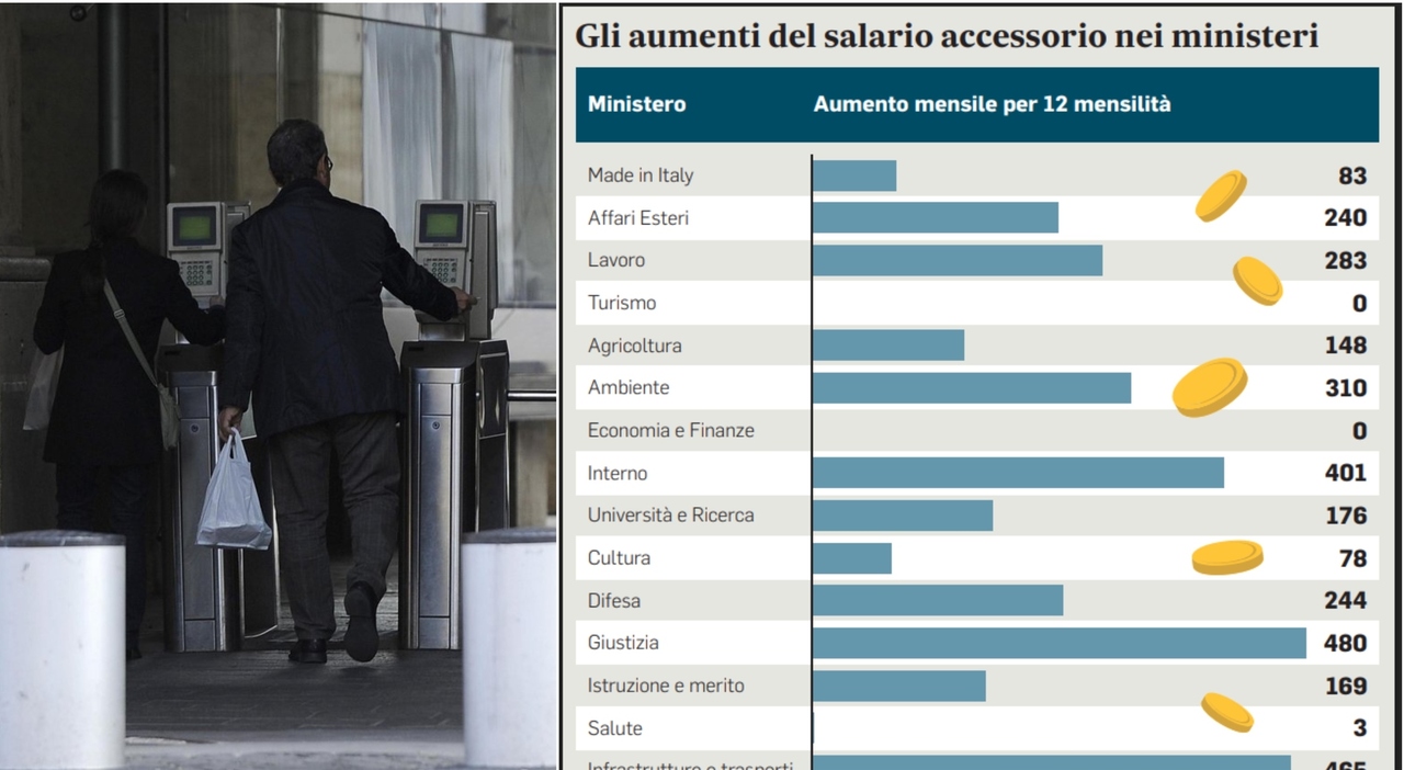 Statali, aumenti fino a 480 euro: più premi nei ministeri, come cambiano gli stipendi. Le simulazioni Statali, aumenti fino a 480 euro: più premi nei ministeri, come cambiano gli stipendi. Le simulazioni