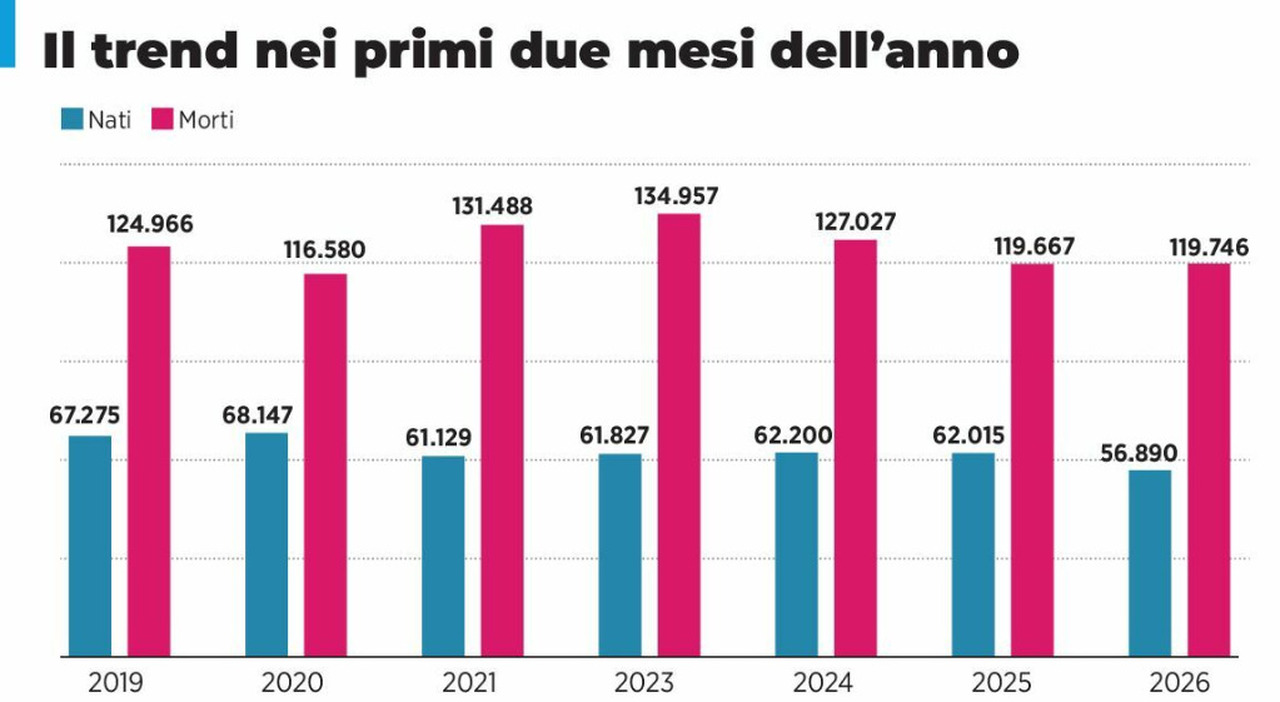 Meno nascite e più morti ma nel Sud 10mila arrivi Meno nascite e più morti ma nel Sud 10mila arrivi
