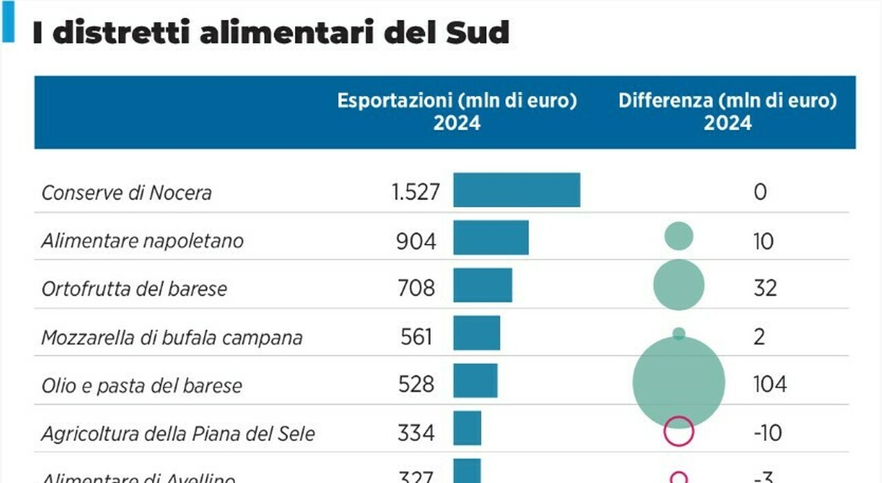 napoli il food diventato icona delle esportazioni da Ilmattino.it napoli il food diventato icona delle esportazioni
