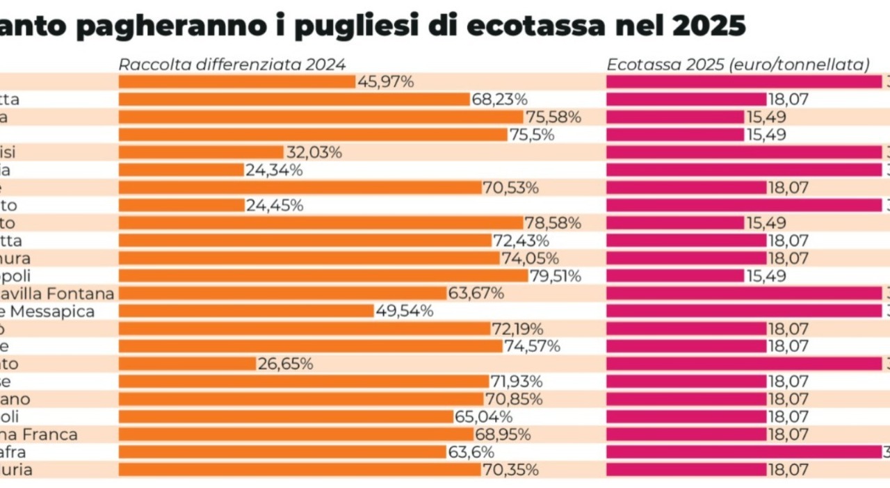 L?ecotassa si abbatte su 91 città della Puglia. Salasso per il Salento e Foggiano. Ecco quali L?ecotassa si abbatte su 91 città della Puglia. Salasso per il Salento e Foggiano. Ecco quali