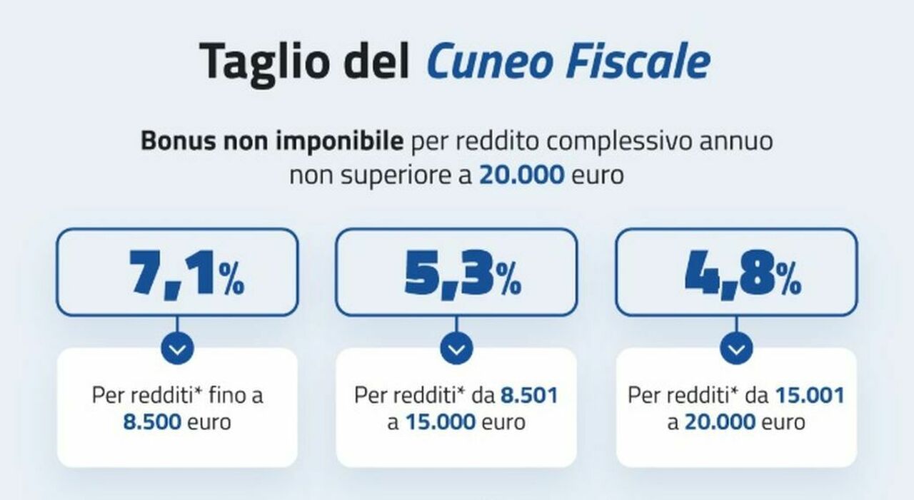 Stipendi statali, taglio del cuneo: bonus in pagamento a giugno (anche ai supplenti della scuola) Stipendi statali, taglio del cuneo: bonus in pagamento a giugno (anche ai supplenti della scuola)