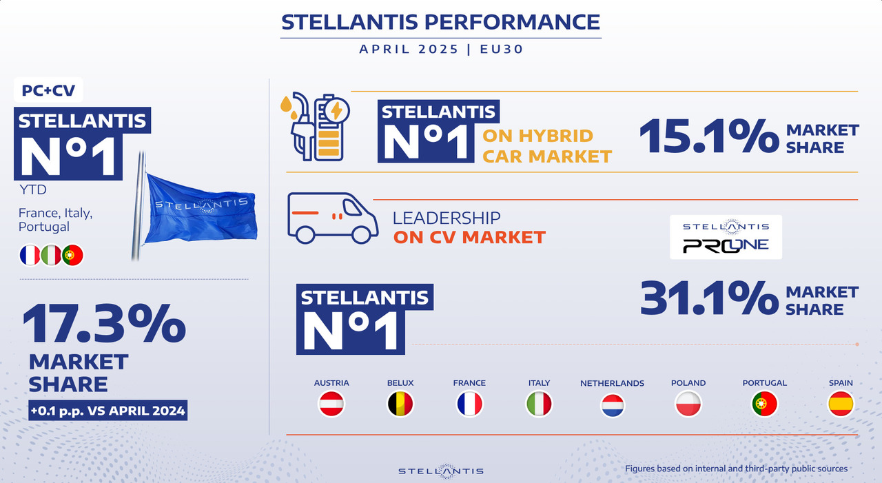 I numeri di Stellantis in Europa ad Aprile