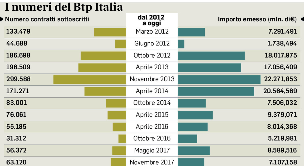 Btp Italia domani al via per i piccoli risparmiatori: così il meccanismo anti dazi protegge in caso di aumento dei prezzi Btp Italia domani al via per i piccoli risparmiatori: così il meccanismo anti dazi protegge in caso di aumento dei prezzi
