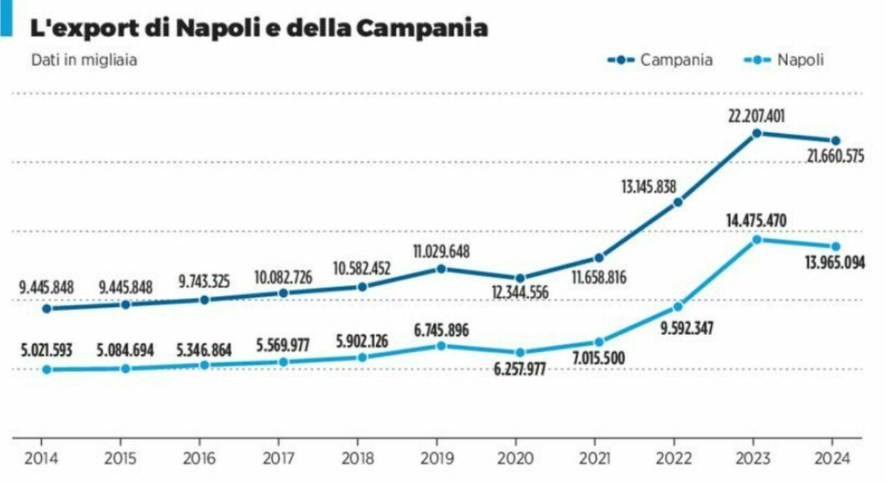 export la corsa di napoli manifattura e commercio c 232 spazio per crescere
