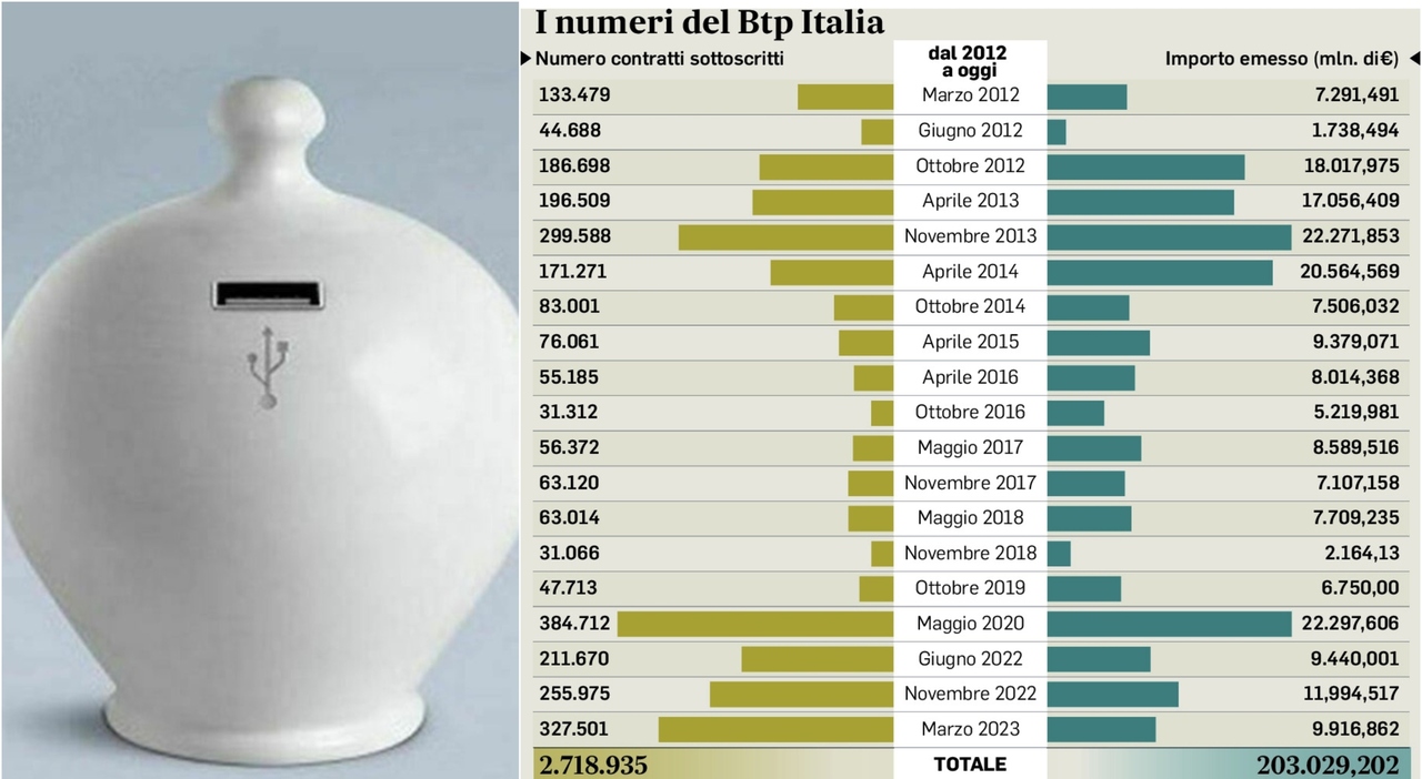 btp italia tasso rendimento a chi conviene quanto investire e quali sono i requisiti il 27 maggio la nuova emissione ecco cosa sapere