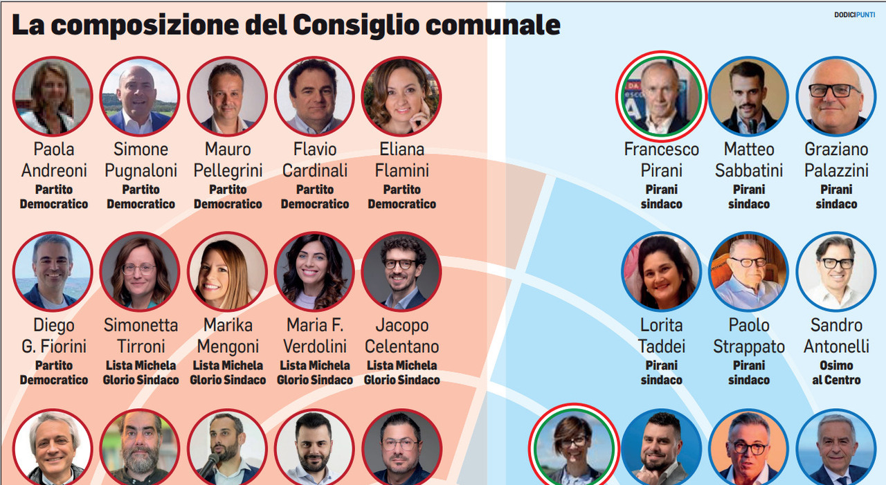 Osimo, consiglio comunale con sorpresa. Fuori Ginnetti e Damiano Pirani Osimo, consiglio comunale con sorpresa. Fuori Ginnetti e Damiano Pirani