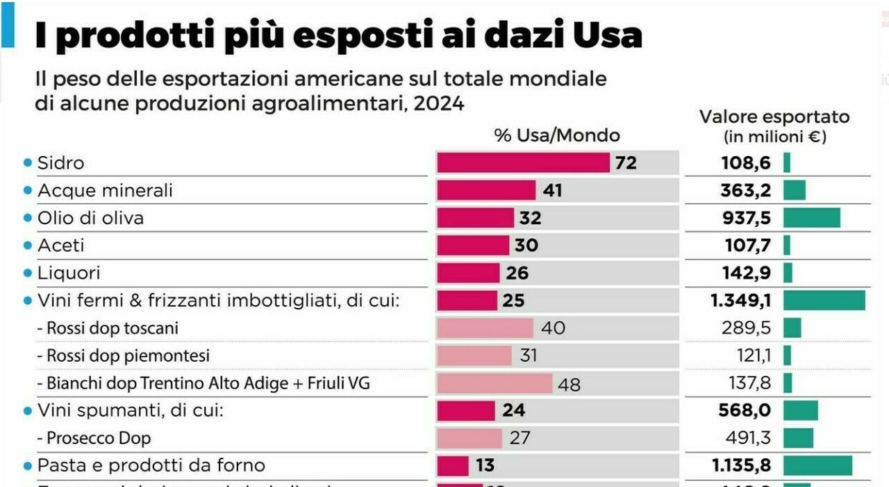 Dazi, cosa succede ora e chi è a rischio: tariffe al 10% (anche su acciaio e auto), ma è caos dopo la sentenza Usa Dazi, cosa succede ora e chi è a rischio: tariffe al 10% (anche su acciaio e auto), ma è caos dopo la sentenza Usa
