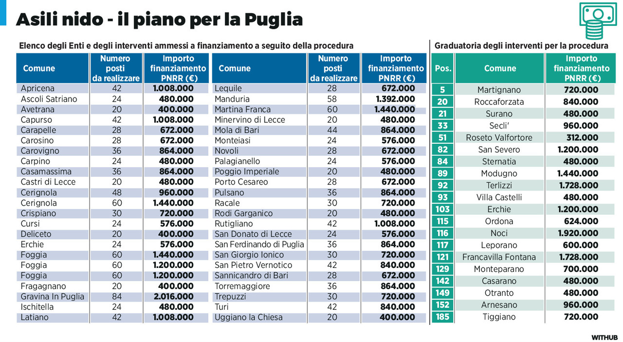 in puglia nuovi asili nido in 66 comuni oltre duemila posti ecco dove da Quotidianodipuglia.it in puglia nuovi asili nido in 66 comuni oltre duemila posti ecco dove