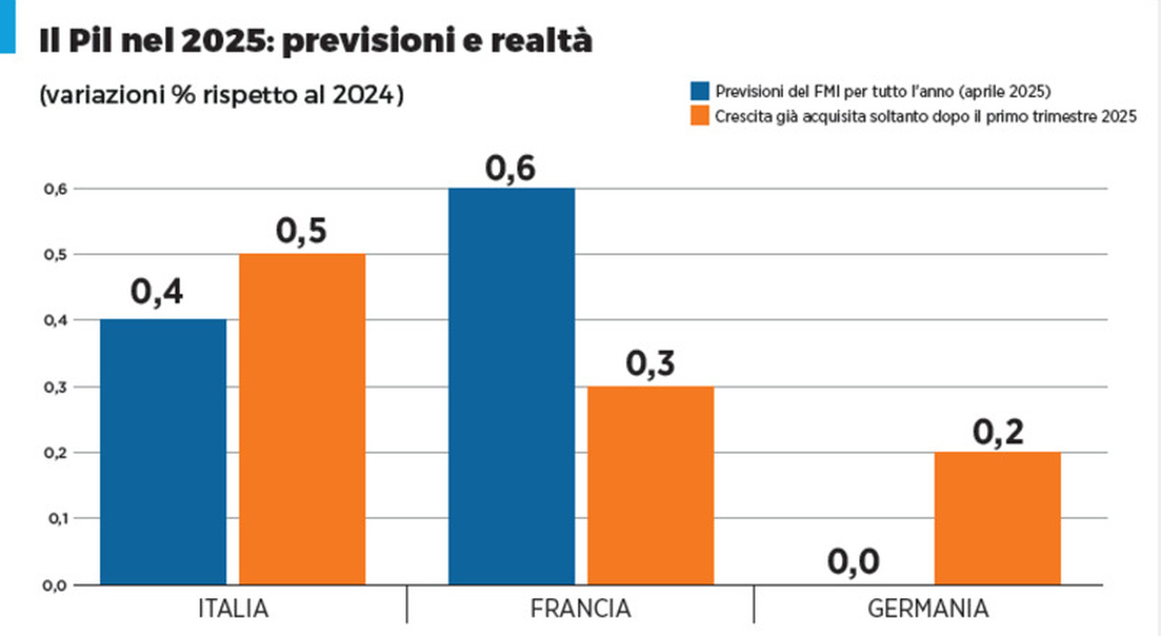 pil italia in aumento crescita acquisita dello 05 produzione e consumi su da Ilmattino.it pil italia in aumento crescita acquisita dello 05 produzione e consumi su