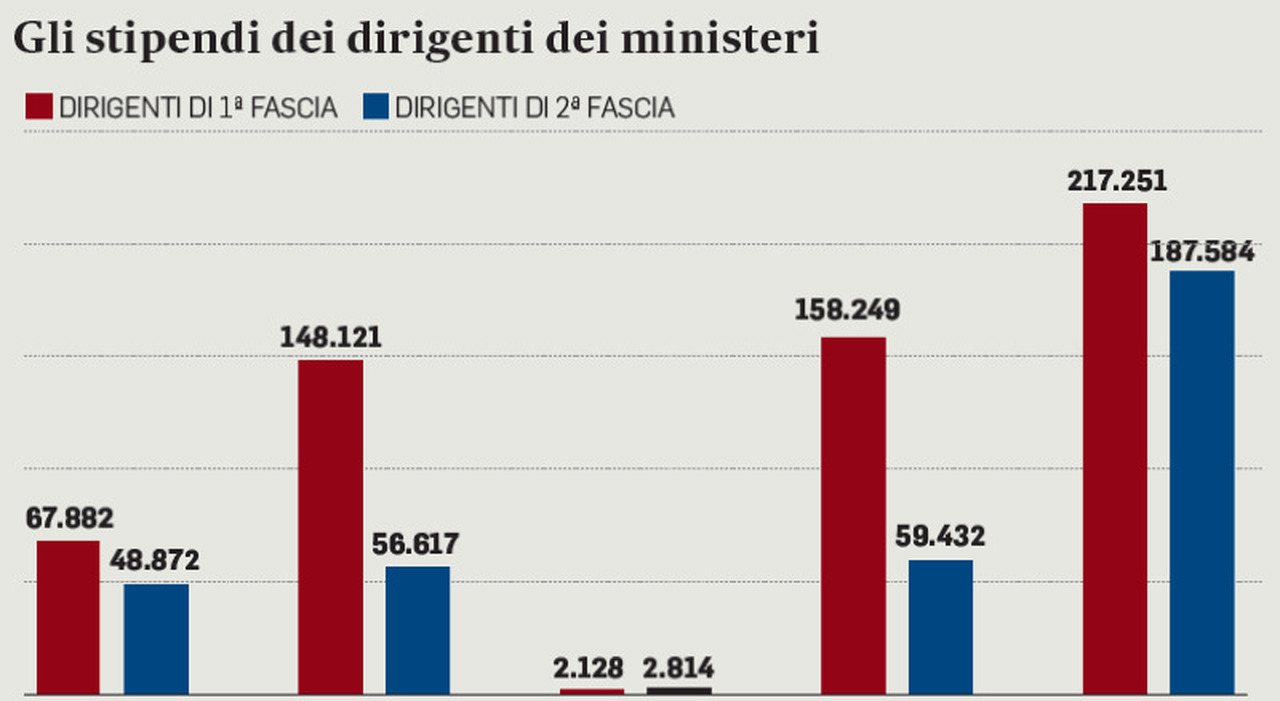 Statali, aumenti stipendi ai dirigenti: 580 euro di media in più al mese nel nuovo contratto Statali, aumenti stipendi ai dirigenti: 580 euro di media in più al mese nel nuovo contratto