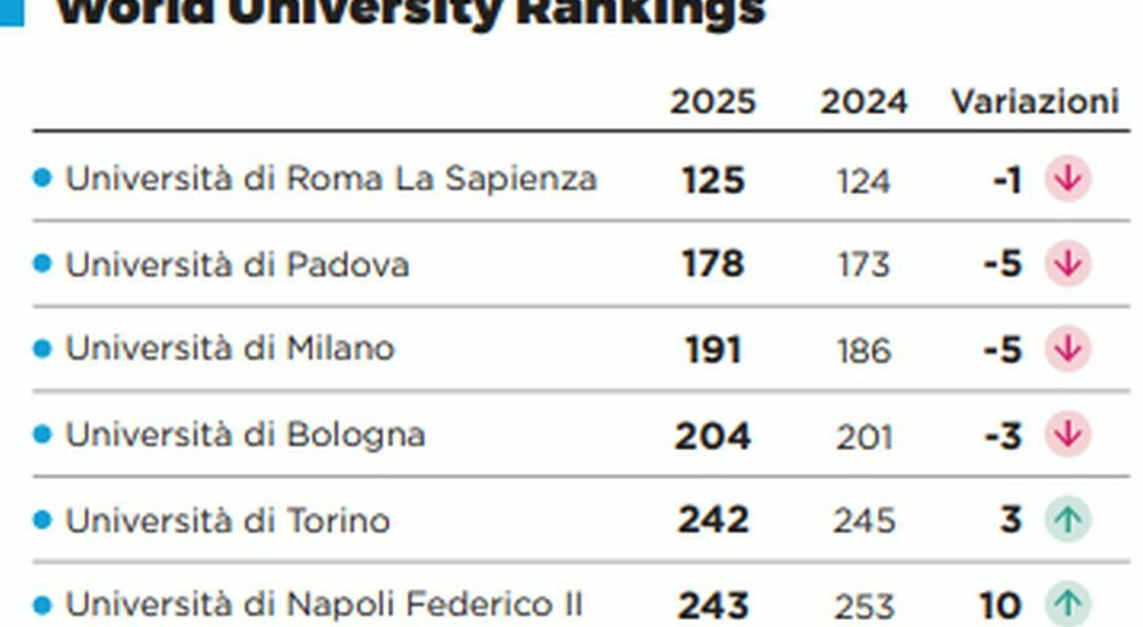 Università in Italia, balzo in su della Federico II è l?ateneo che cresce di più Università in Italia, balzo in su della Federico II è l?ateneo che cresce di più